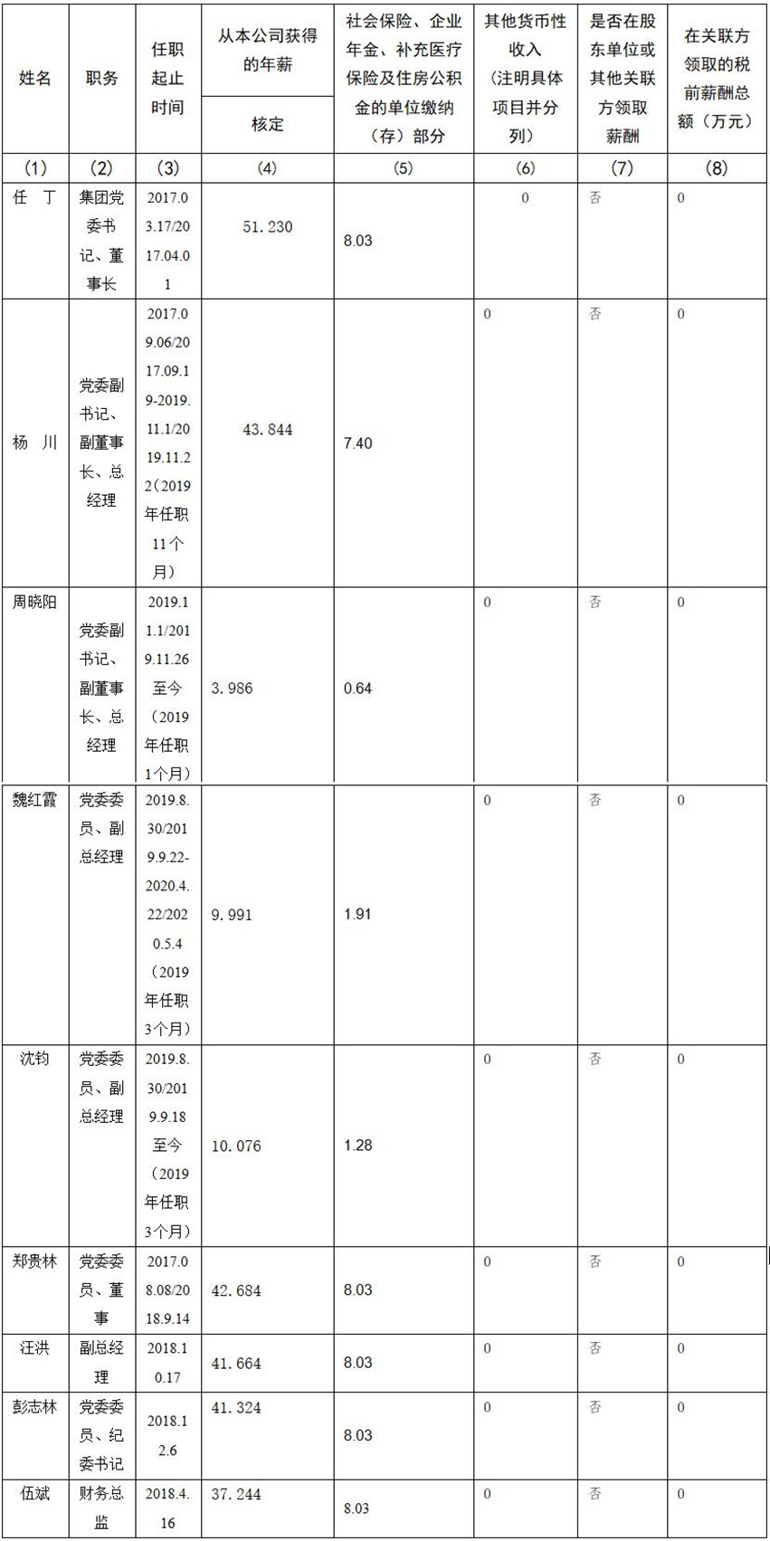 四川省尊龙凯时集团有限责任公司 公司董事、监事、高级管理人员2019年度薪酬情况